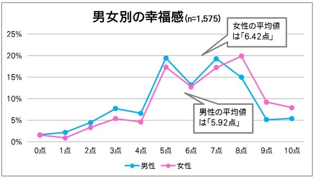 男女別の幸福感
