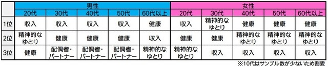 性・年代別に見た幸せのために必要なこと上位3位