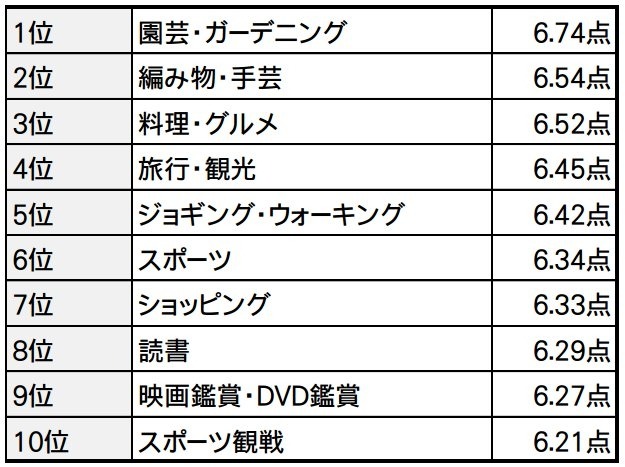 幸せな趣味ベスト10