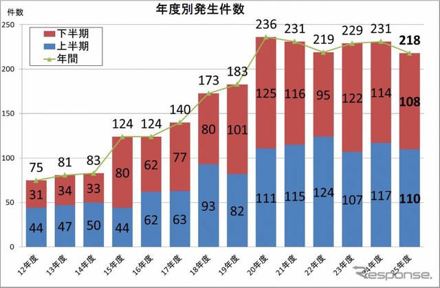 大手私鉄16社における暴力行為の発生件数の推移。6年連続で200件を超えた。