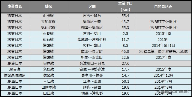 5月末時点の災害による鉄道運休区間。このうち原発事故の影響で運休していた常磐線広野～竜田間が6月1日から再開した。