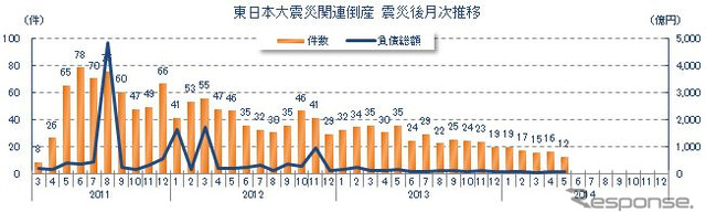 東日本大震災関連倒産 震災後月次推移