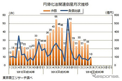 円滑化法関連倒産月次推移