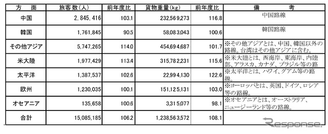 国際路線方面別旅客・貨物輸送実績