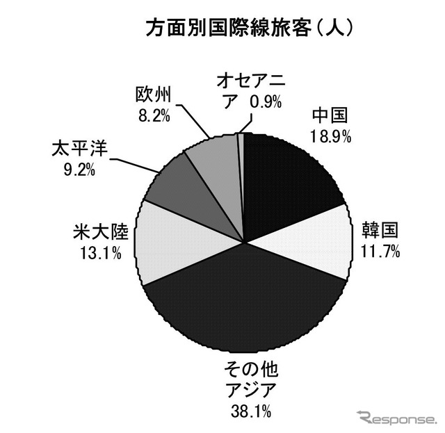 方面別国際線旅客（人）