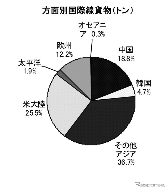 方面別国際線貨物（トン）