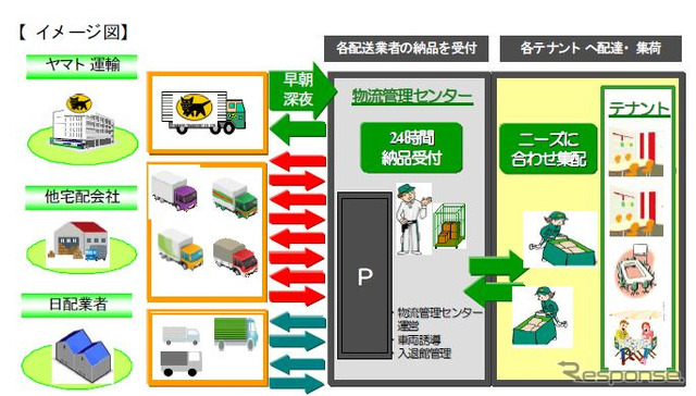 ヤマト運輸、ビル・タウンマネジメントサービス