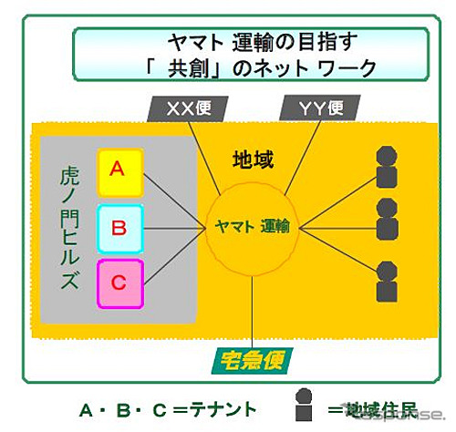 ヤマト運輸、ビル・タウンマネジメントサービス