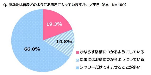 あなたは普段どのようにお風呂に入っていますか。/平日