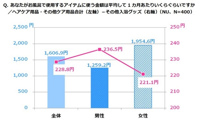 あなたがお風呂で使用するアイテムに使う金額は平均して1カ月あたりいくらぐらいですか。/ヘアケア用品・その他ケア用品合計(左軸)-その他入浴グッズ(右軸)