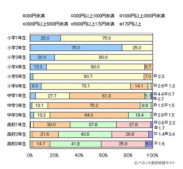 1回あたりのおこづかいの金額