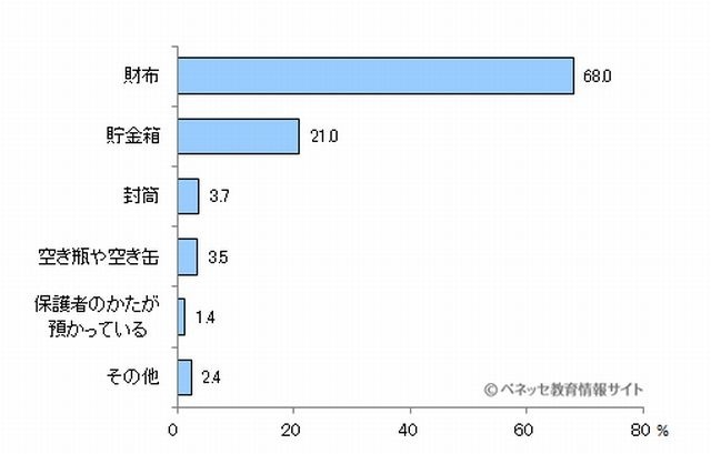 おこづかいの保管方法