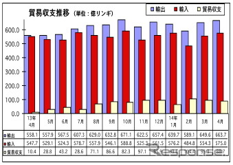 マレーシア4月の輸出、前年比18.9％の増加　対日輸出も16.5％増