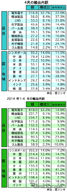 マレーシア4月の輸出、前年比18.9％の増加　対日輸出も16.5％増