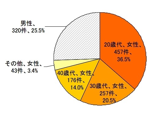 契約当事者の性別、年代別件数