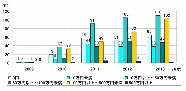 年度別既支払額