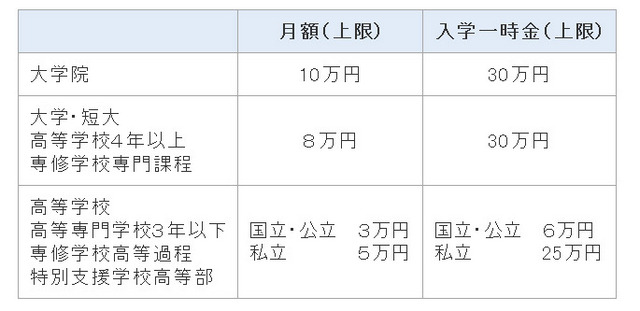 まごころ奨学金・貸与金額