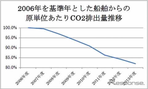 同社のCO2排出量の推移