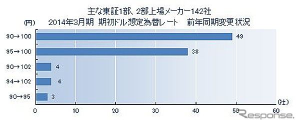 2014年3月期 期初ドル想定為替レート 前年同期変更状況
