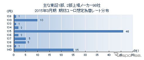 2015年3月期 期初ユーロ想定為替レート分布