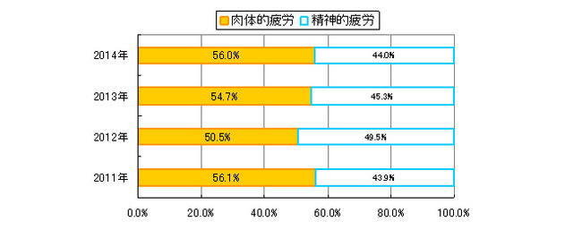 89%のお父さんが疲れを感じている