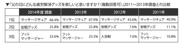 父の日にどんな疲労解消グッズを欲しいと思いますか?(複数回答可)