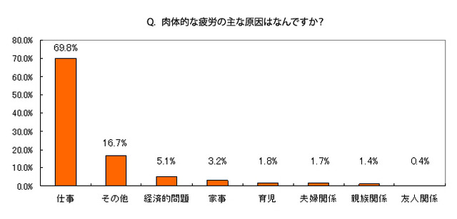 肉体的な疲労の主な原因はなんですか?