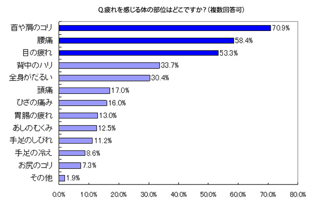 疲れを感じる体の部位はどこですか?(複数回答可)