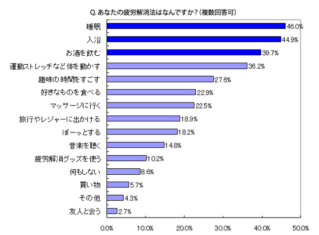 あなたの疲労解消法はなんですか?(複数回答可)