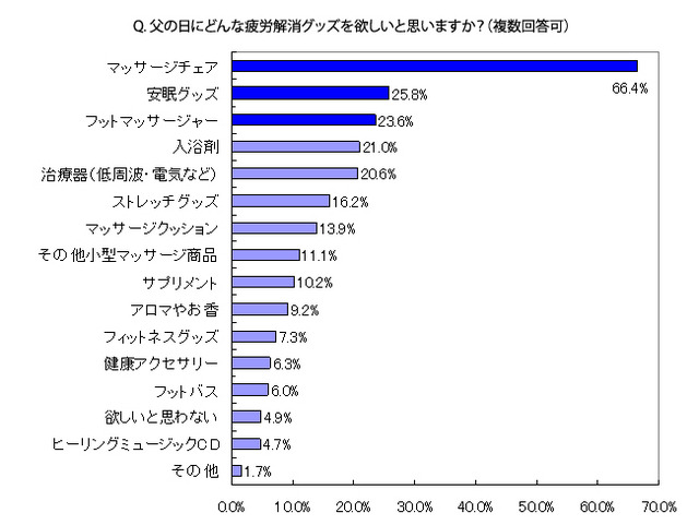 父の日にどんな疲労解消グッズを欲しいと思いますか?(複数回答可)
