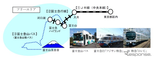 今年も訪日外国人旅行者限定の富士山観光割引切符「Mt.Fuji Round Trip Ticket」が発売される。東京都区内~大月間のJR線往復と大月~河口湖間の富士急行線などが自由に乗り降りできるフリーエリアをセットにして販売する。