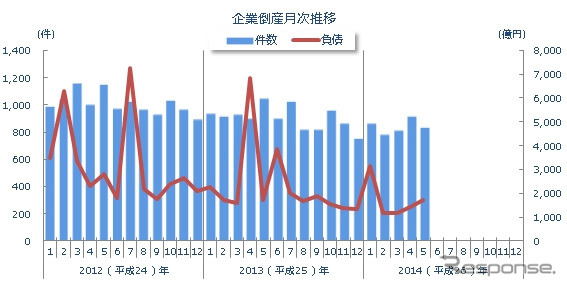 企業倒産月次推移
