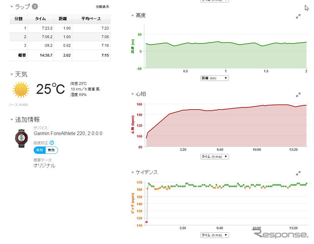 心拍やペース、ケイデンス（ピッチ）はグラフで表示されるほか、その時の気温や天候、湿度、風速も同時に表示される。