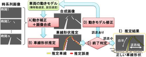 自車移動補正を用いた複数時刻の白線合成による車線形状推定