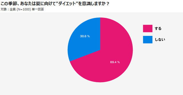 この季節、あなたは夏に向けて“ダイエット”を意識しますか?