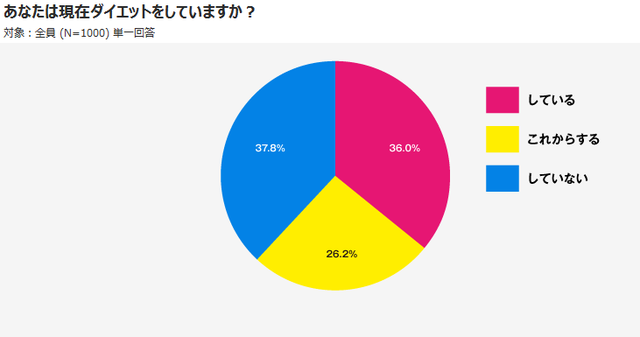 あなたは現在ダイエットをしていますか?