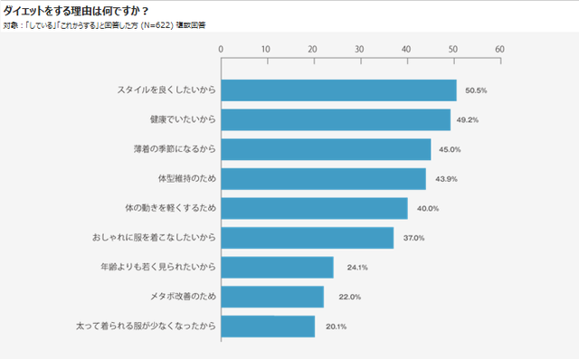 ダイエットをする理由は何ですか?