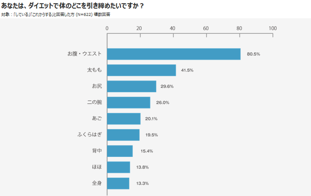 あなたは、ダイエットで体のどこを引き締めたいですか?