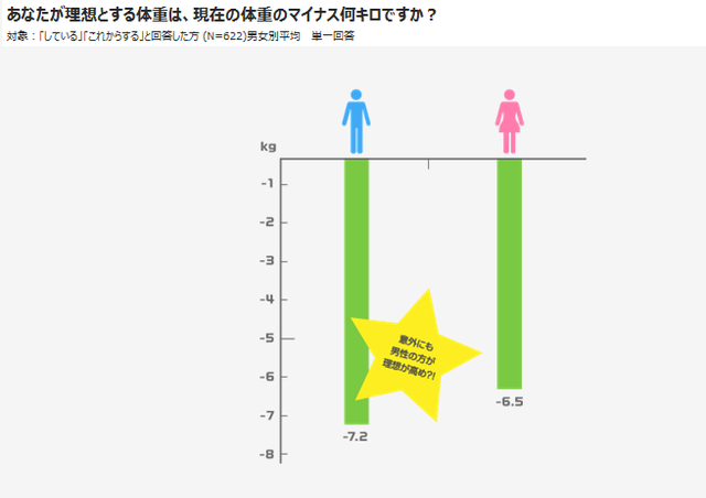 あなたが理想とする体重は、現在の体重のマイナス何キロですか?