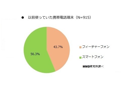 ドコモとauのiPhone所有者が増加……MMD研究所調査レポート