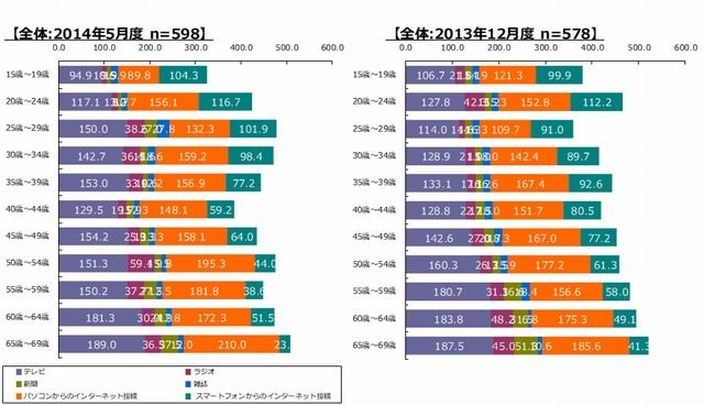 主要メディアの年代別平均接触時間（全体）