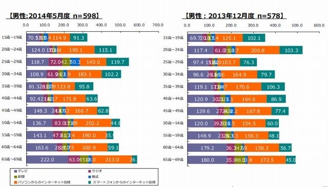 主要メディアの年代別平均接触時間（男性）