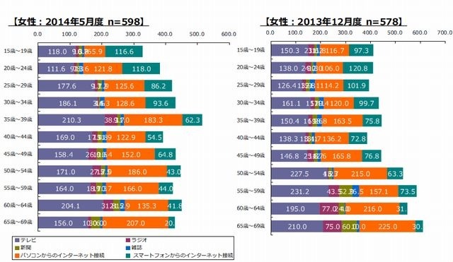 主要メディアの年代別平均接触時間（女性）