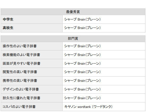 イード・アワード2014　電子辞書
