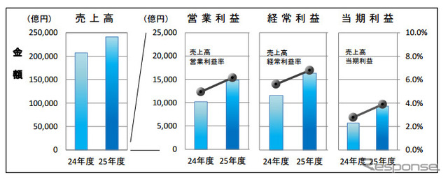 2013年度実績