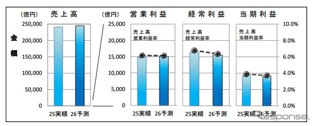 2014年度の見通し