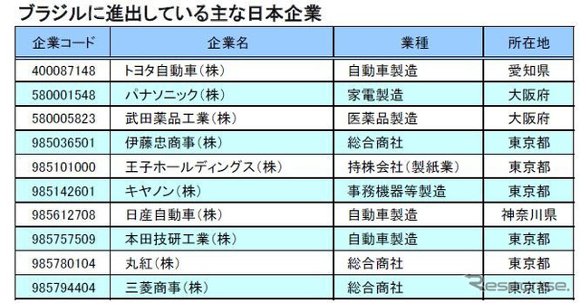 ブラジルに進出している主な日本企業