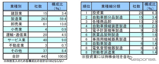 業種別進出企業数