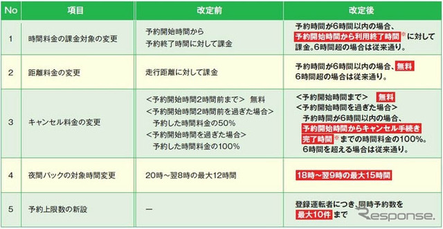改定内容