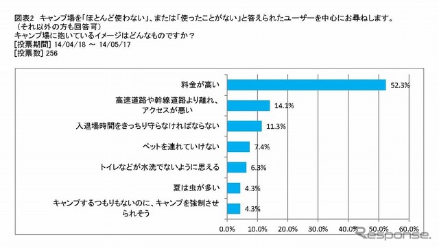 キャンプ場に抱いているイメージは